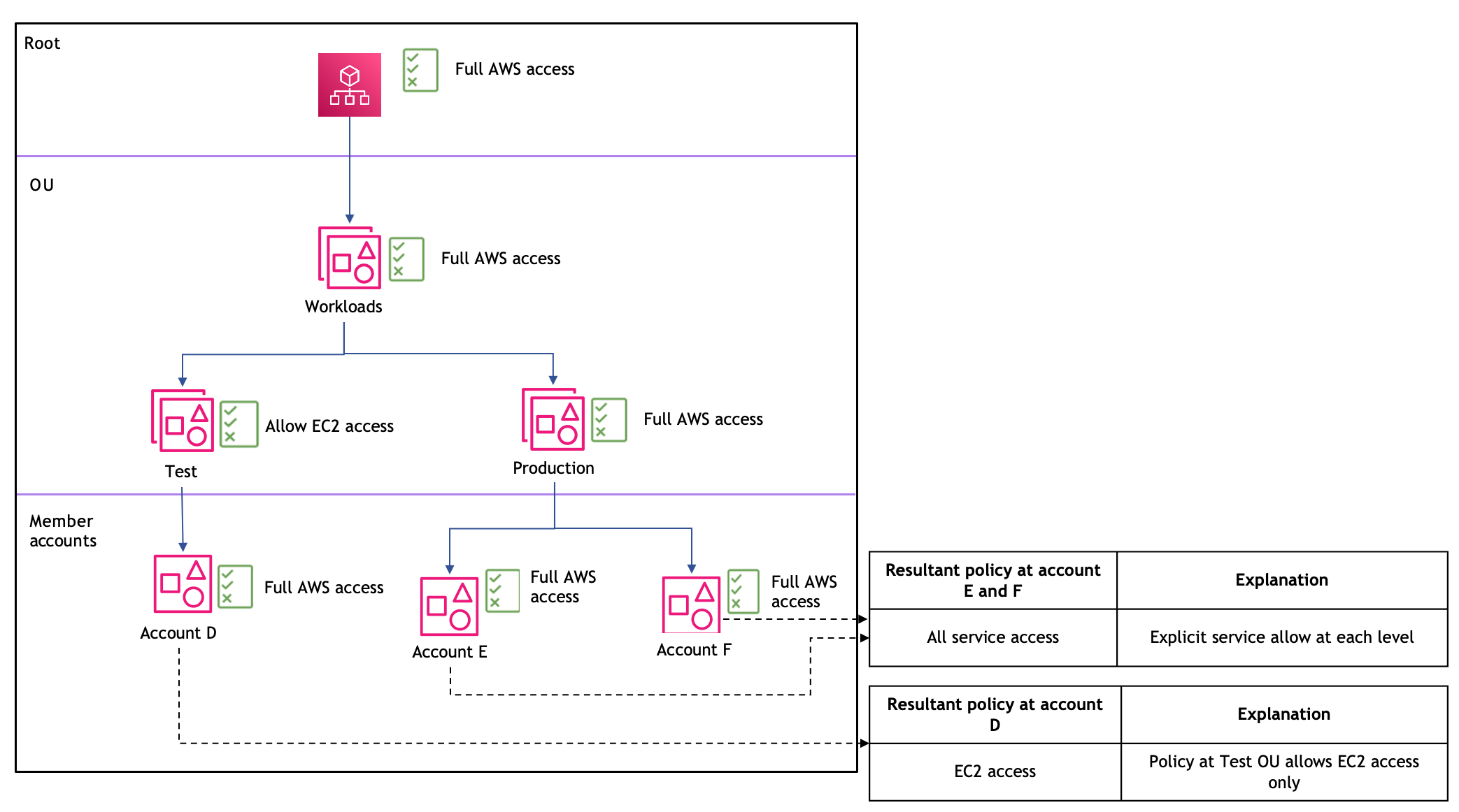 시나리오 5: OU 수준의 정책이 서비스 액세스를 제한하도록 허용