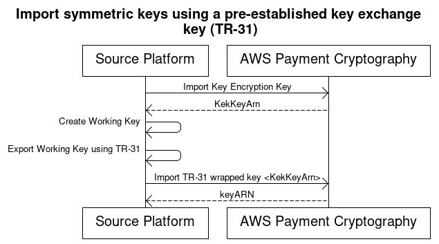 AWS Payment Cryptography 대칭 키 가져오기 프로세스