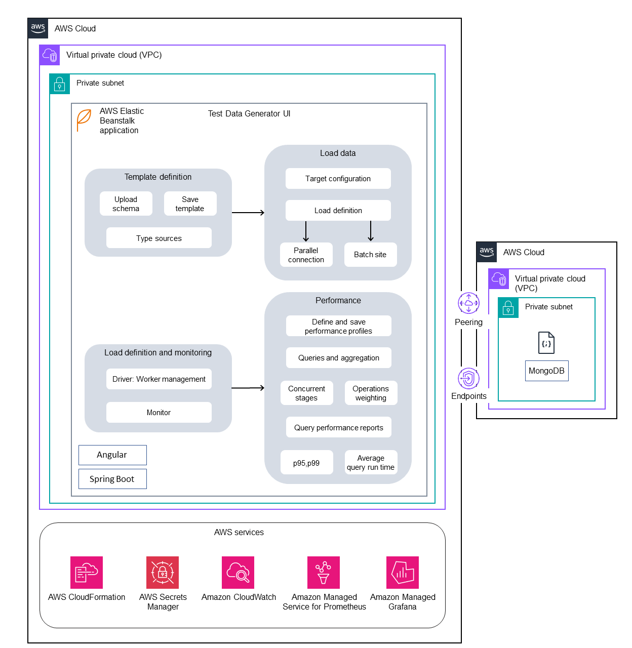 SQL Server 데이터베이스를 AWS의 MongoDB Atlas로 마이그레이션하기 위한 쿼리 성능을 평가하는 아키텍처입니다.
