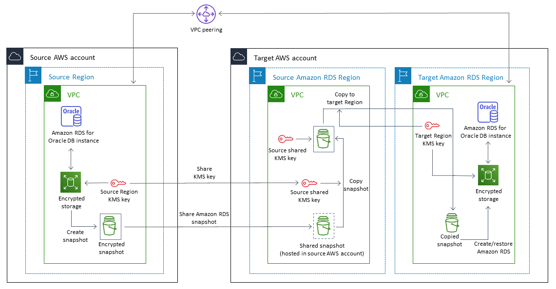 소스 및 대상 리전이 포함된 대상 AWS 계정에 연결하는 소스 AWS 계정