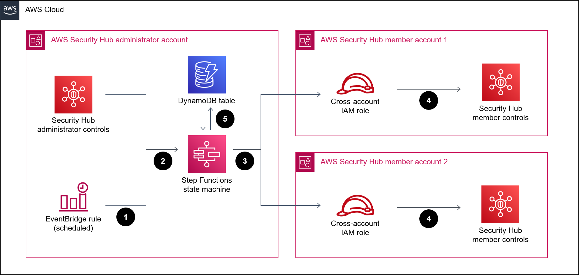 AWS Step Functions 워크플로우