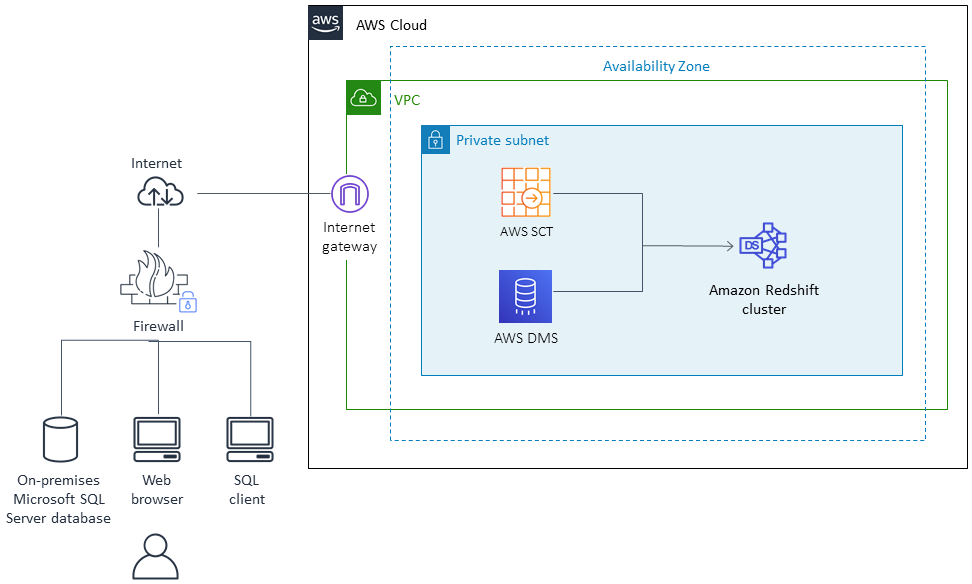 AWS DMS를 사용하여 온프레미스 SQL Server 데이터베이스를 Amazon Redshift로 마이그레이션하기 위한 아키텍처