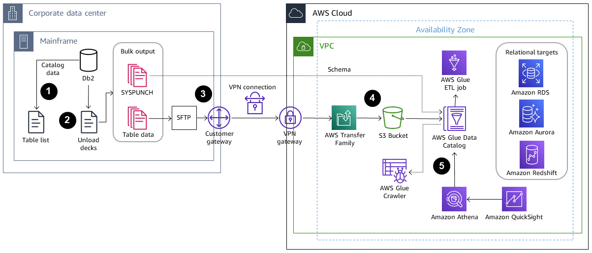 Data flow from corporate data center to AWS 클라우드, showing ETL process and analytics services.
