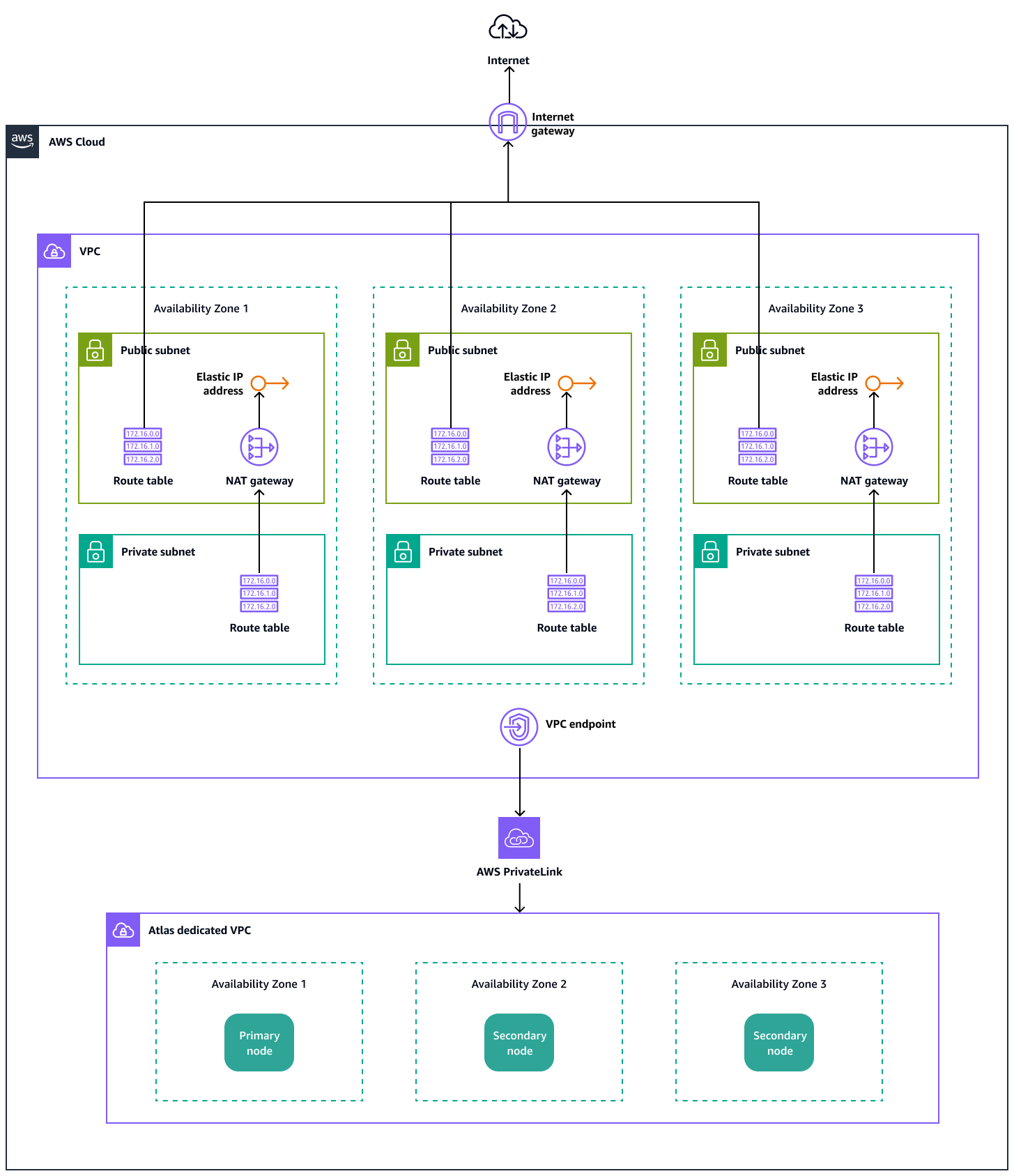 MongoDB Atlas와 통합된 AWS 랜딩 존용 다중 AZ 아키텍처입니다.
