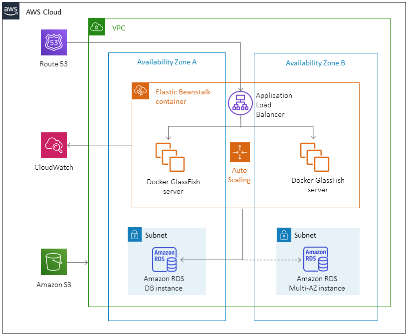 온프레미스 Oracle GlassFish 서버의 Java 애플리케이션을 AWS 클라우드의 Elastic Beanstalk로 마이그레이션합니다.