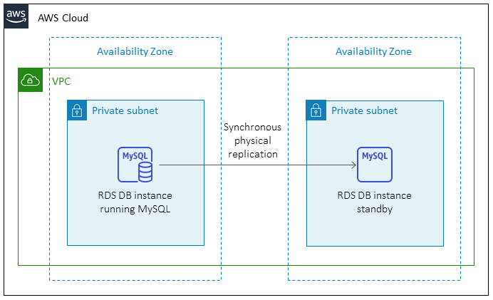 전환 후 Amazon RDS for MySQL 구현을 대상으로 합니다.