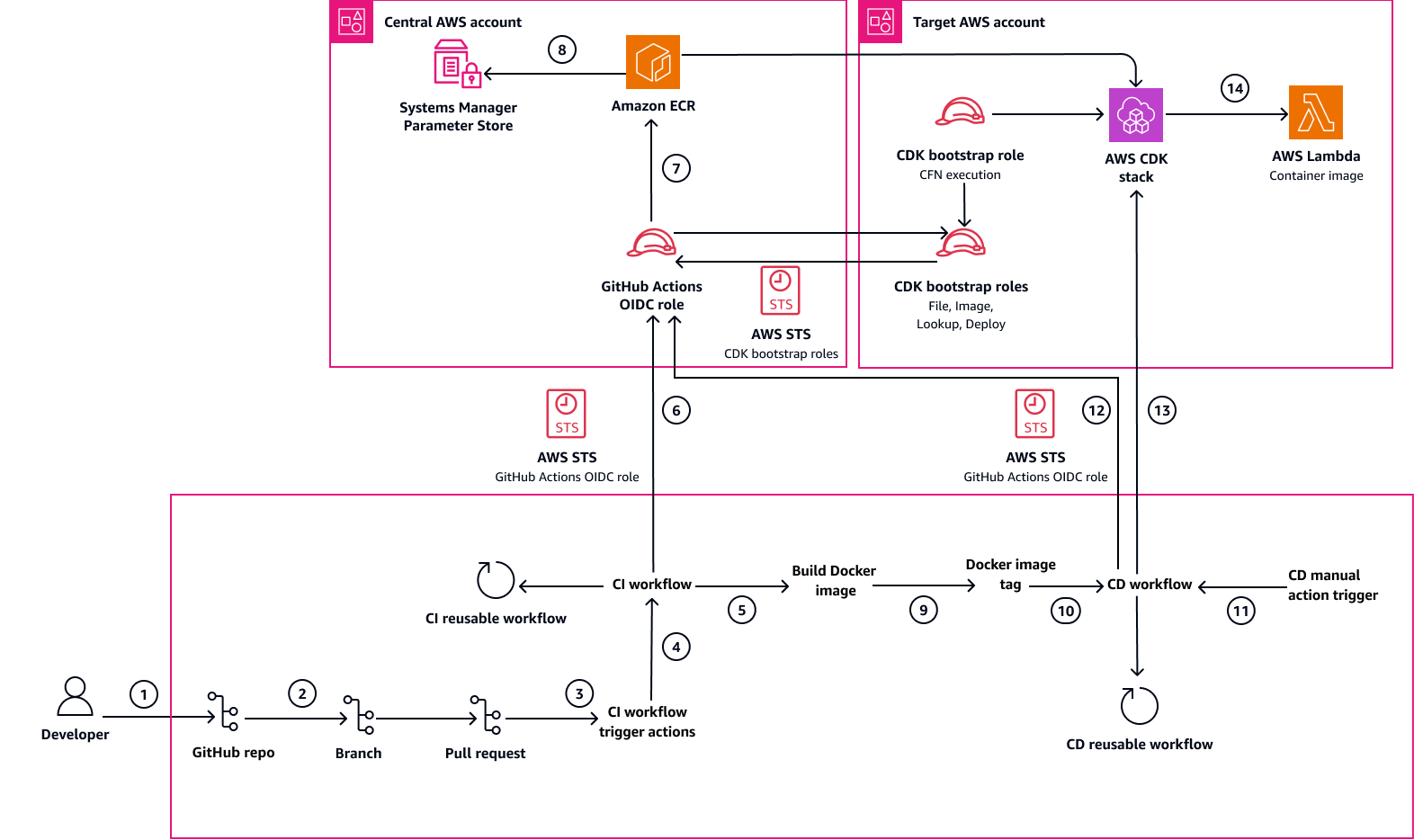 다중 계정 서버리스 인프라 관리를 위한 AWS CDK 및 GitHub Actions 워크플로의 아키텍처입니다.