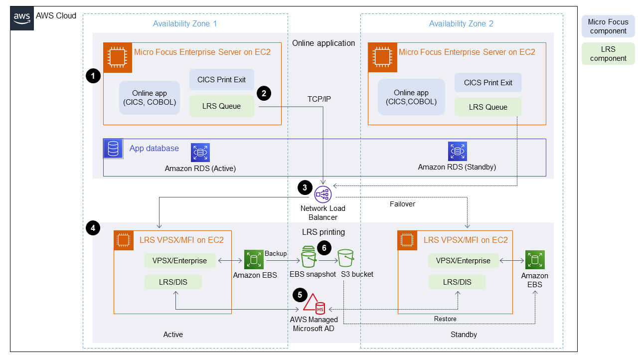 EC2, Amazon RDS 및 LRS 인쇄에 Micro Focus Enterprise 서버가 있는 두 개의 가용 영역.