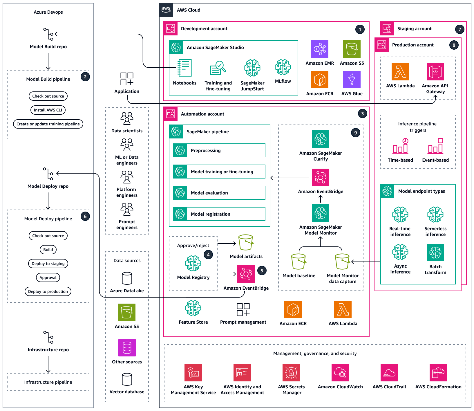 Azure Devops 및 SageMaker를 사용하는 MLOps 워크플로의 아키텍처 다이어그램입니다.