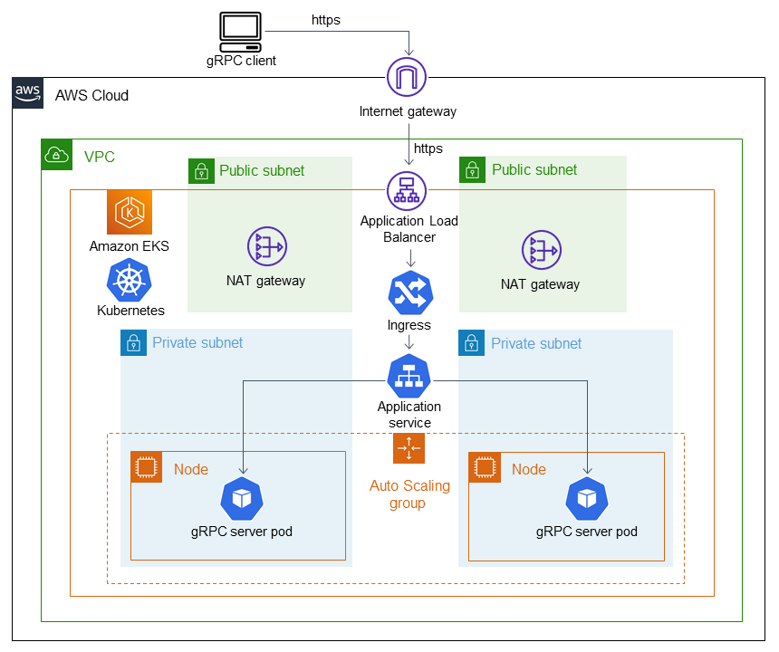 Amazon EKS의 gRPC 기반 애플리케이션을 위한 아키텍처