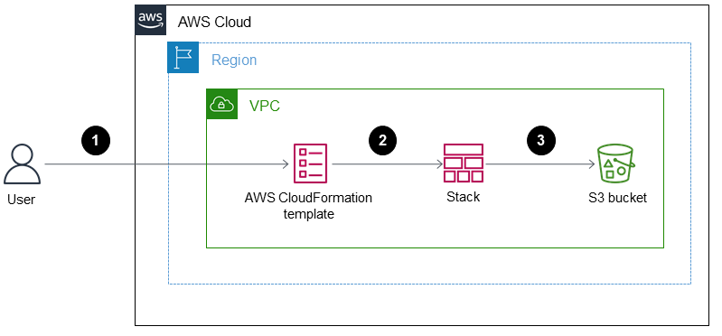 CloudFormation 템플릿을 사용하여 S3 버킷을 가져올 CloudFormation 스택을 생성하는 워크플로입니다.