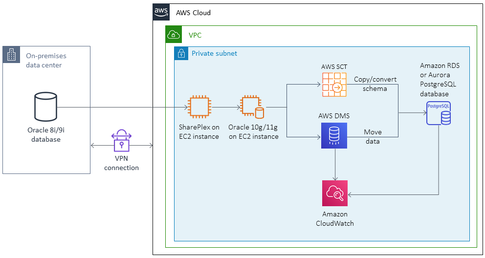 Database migration architecture from on-premises Oracle to AWS RDS or Aurora using AWS 서비스.