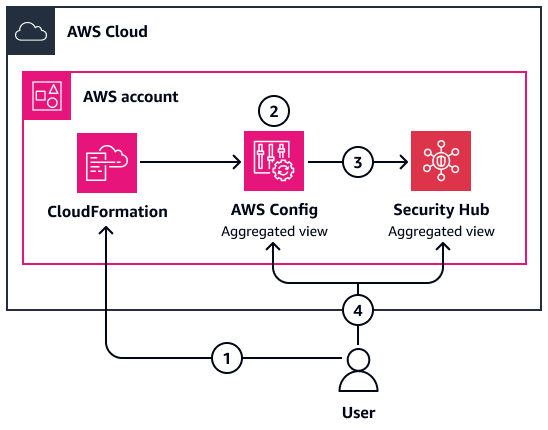 제공된 CloudFormation 템플릿을 단일 계정에 배포합니다.