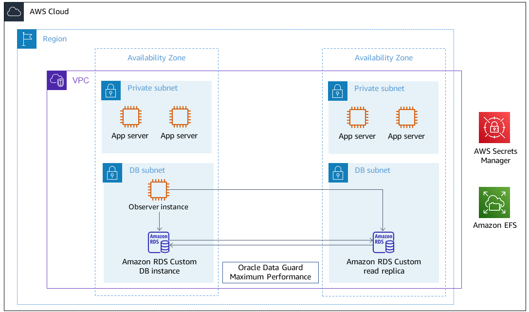 읽기 전용 복제본 데이터베이스가 있는 기본 RDS Custom DB 인스턴스에 대한 Oracle Data Guard 전환.