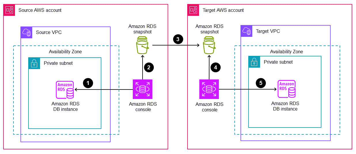 Amazon RDS DB 인스턴스를 다른 AWS 계정으로 마이그레이션하는 워크플로우