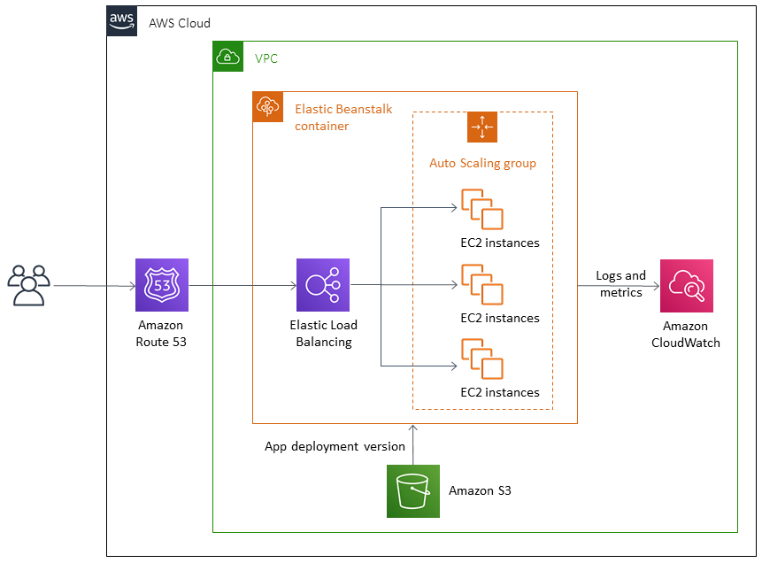 Kudu는 Azure 앱 서비스 콘텐츠에 액세스하고 배포 패키지를 가져와 Elastic Beanstalk에 업로드합니다.