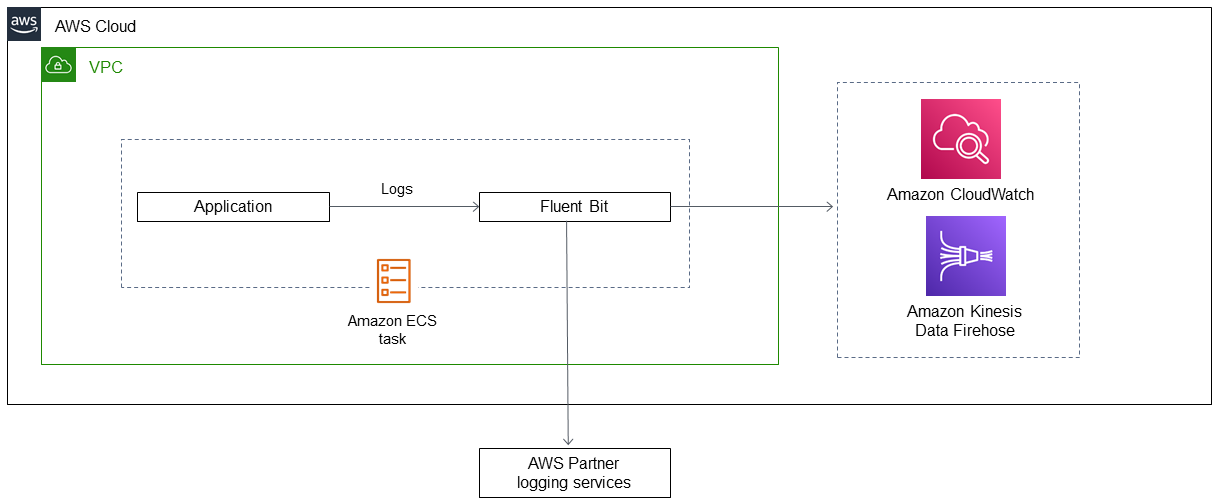 Firelens 로그 라우터를 사용하여 Amazon ECS에서 실행되는 애플리케이션에서 CloudWatch로 로그를 푸시합니다.