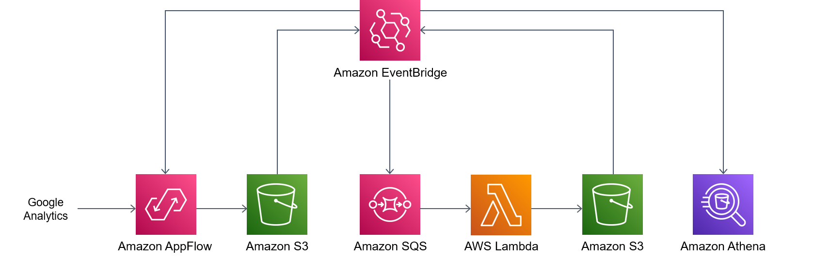 AWS 서비스를 사용하여 Google Analytics 데이터를 수집, 변환 및 분석합니다.