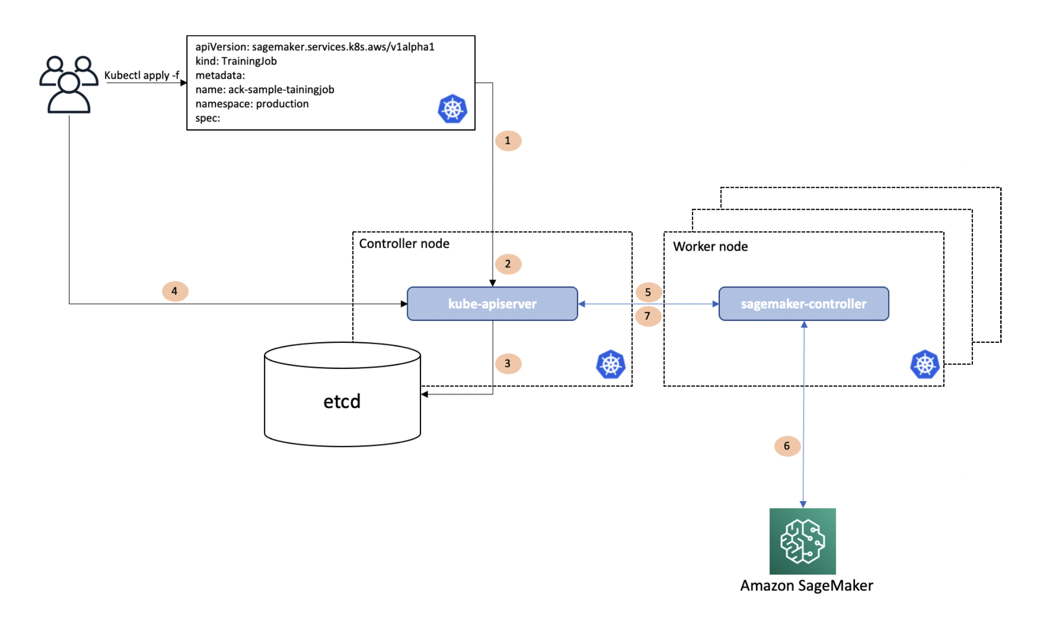 Kubernetes용 ACK 기반 SageMaker AI 운영자 설명.