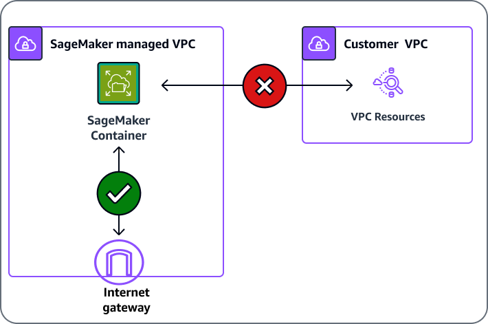 SageMaker AI는 VPC 구성 없이 VPC 내의 리소스에 액세스할 수 없습니다.