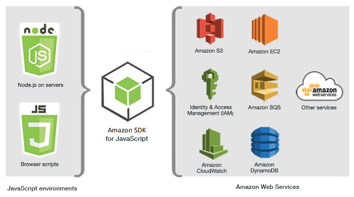 JavaScript 환경과 SDK와 Amazon Web Services 간의 관계