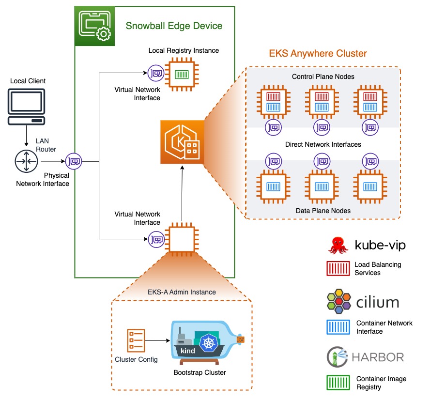 AWS Snowball Edge 디바이스에 배포된 Amazon EKS Anywhere on Snow 클러스터와 구성 요소 간의 관계를 보여주는 다이어그램입니다.