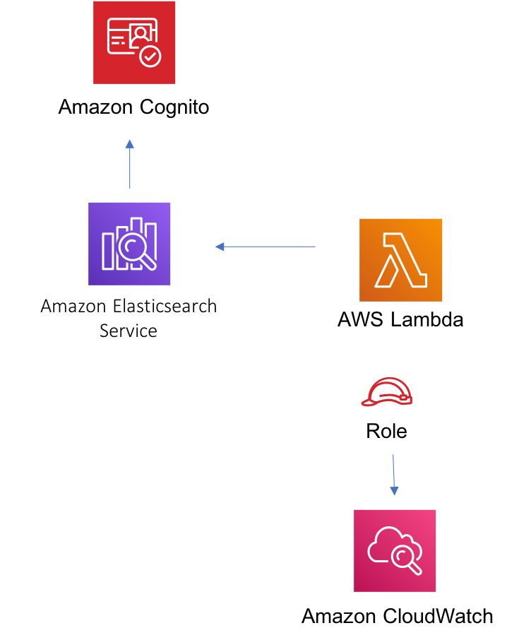 Diagram showing data flow between AWS Lambda, Amazon Athena, and identity verification.