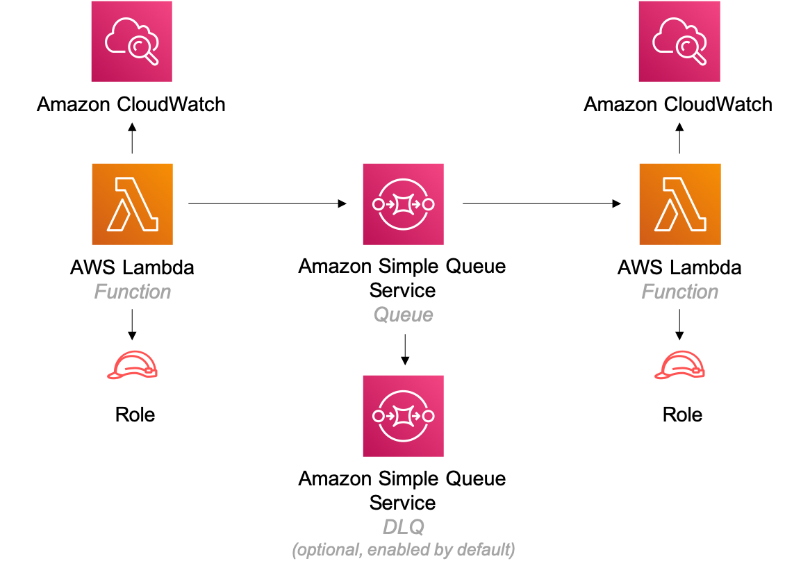Diagram showing cloud search, Lambda functions, queue, and DLQ components in AWS architecture.