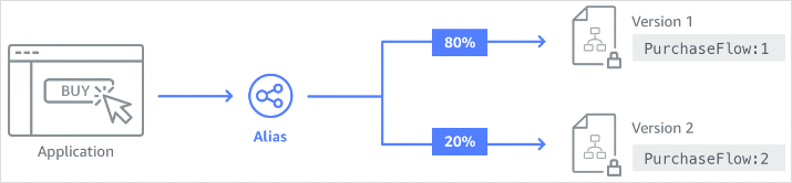 요청의 80%를 v1로 보내고 20%를 v2로 보내는 별칭을 보여주는 다이어그램입니다.