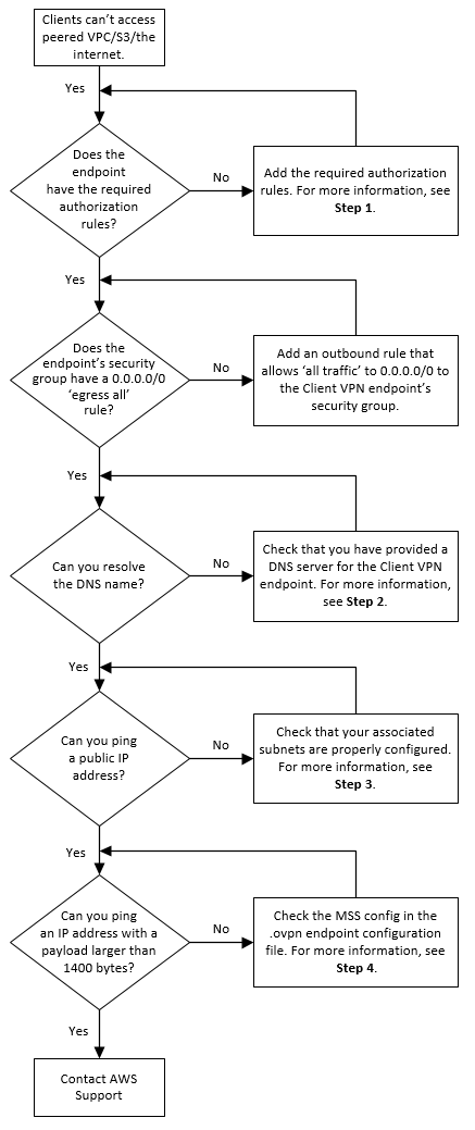 Client VPN 문제 해결 단계