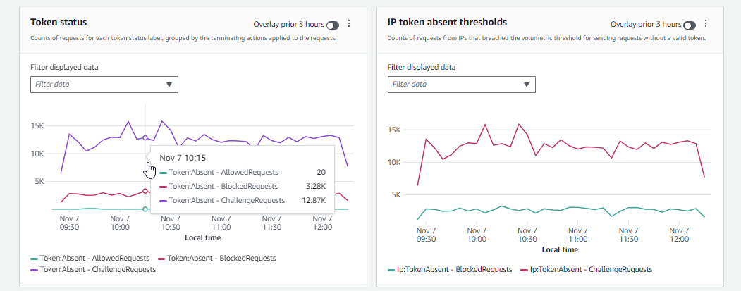 AWS WAF 콘솔에는 토큰 상태 및 IP 토큰 없음 임계값에 대한 두 개의 창이 표시되며, 각 창에서 차단된 요청과 챌린지된 요청에 대한 유사한 그래프 선이 표시됩니다. 토큰 상태 창에는 허용된 요청에 대한 그래프도 표시됩니다.