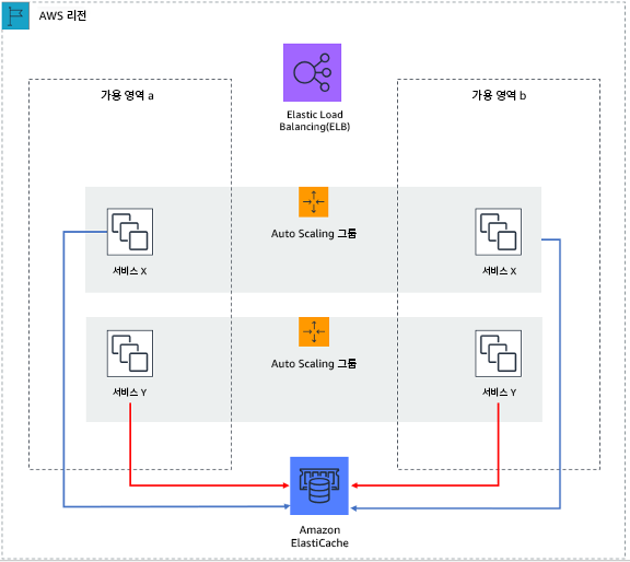 이 스테이스리스 웹 애플리케이션에서는 세션 상태가 Amazon ElastiCache로 오프로드됩니다.