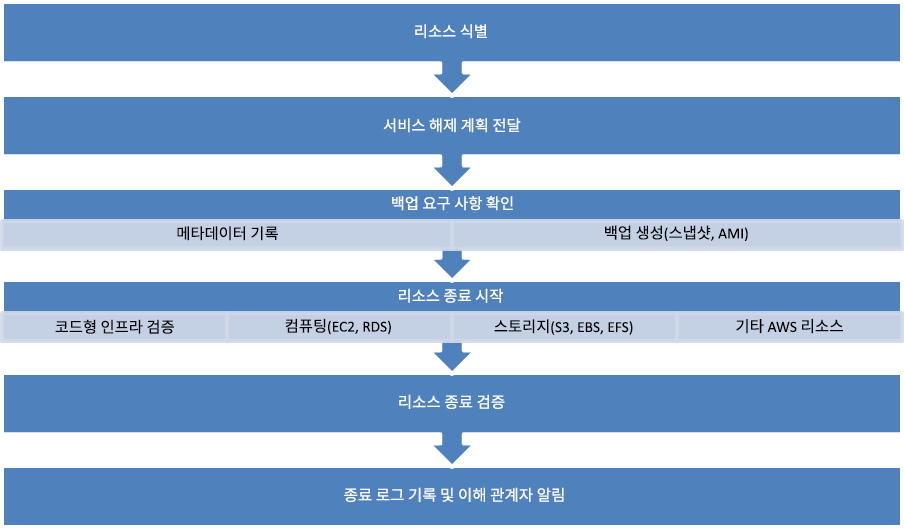 리소스 폐기 단계를 보여주는 흐름도.