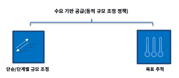 단순/단계별 규모 조정 및 목표 추적과 같은 수요 기반 규모 조정 정책을 설명하는 다이어그램입니다.