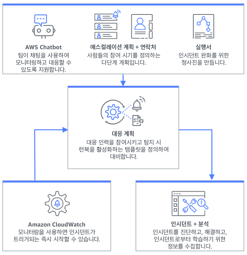 Incident Manager의 운영 방식을 나타내는 플로차트 - 채팅 애플리케이션 내 Amazon Q Developer, 에스컬레이션 계획 및 연락처, 런북이 대응 계획으로 전달되어 인시던트 및 분석으로 이어집니다. Amazon CloudWatch는 대응 계획에도 적용됩니다.