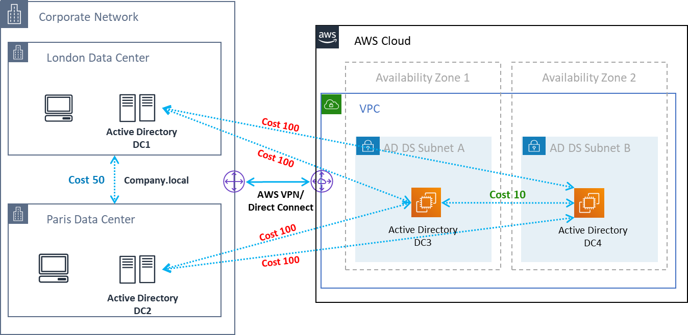 Active Directory 사이트 및 서비스의 AD 다이어그램 — 클라이언트 유사성