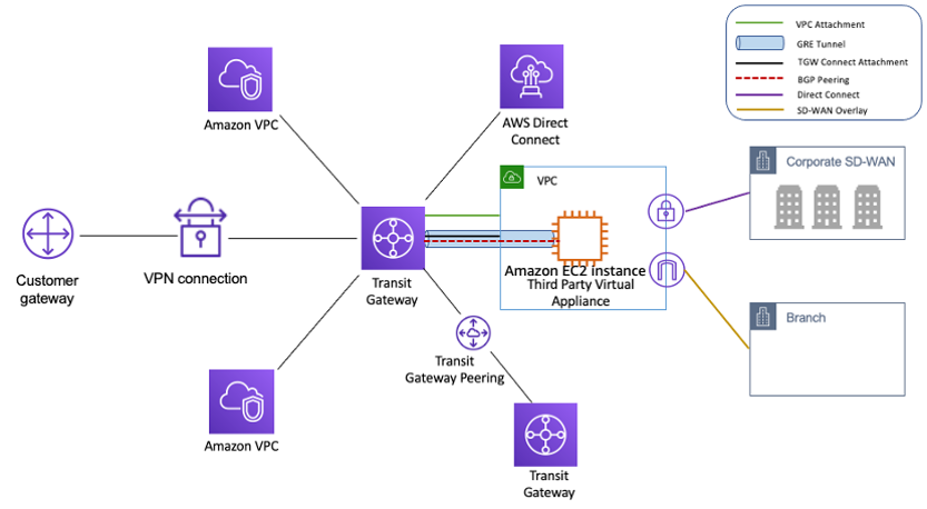 를 사용한 허브 및 스포크 설계를 보여주는 다이어그램 AWS Transit Gateway