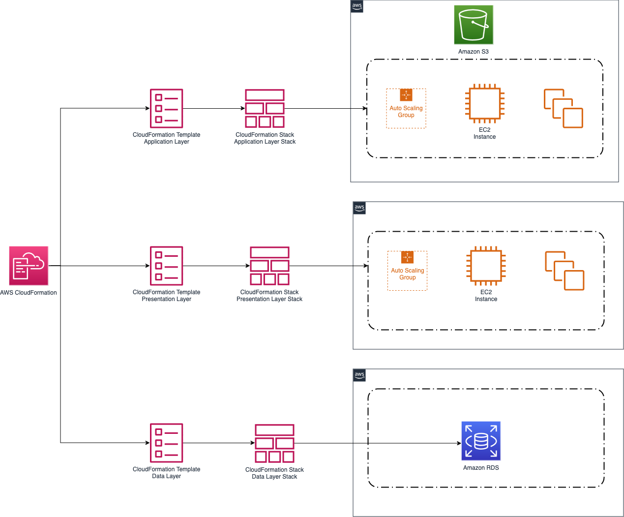 AWS CloudFormation 사용 사례