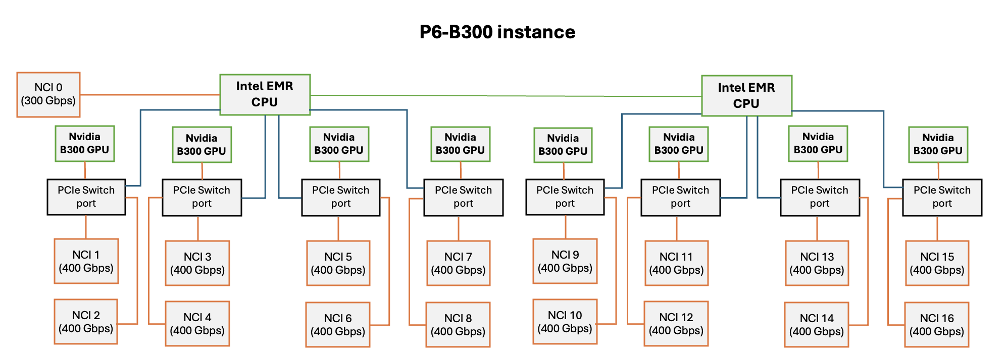 Mapeamento da placa de interface de rede (NIC) física e do índice de placa de rede (NCI) para instâncias P6-B300.
