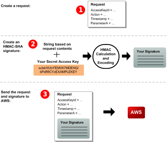 Diagrama descrevendo a solicitação do usuário.