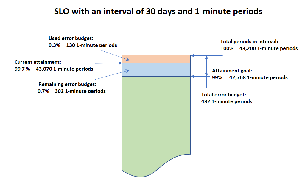 Um diagrama de gráfico de barras que mostra o total de períodos em um intervalo de SLO e os números do orçamento de obtenção e erro desse SLO.