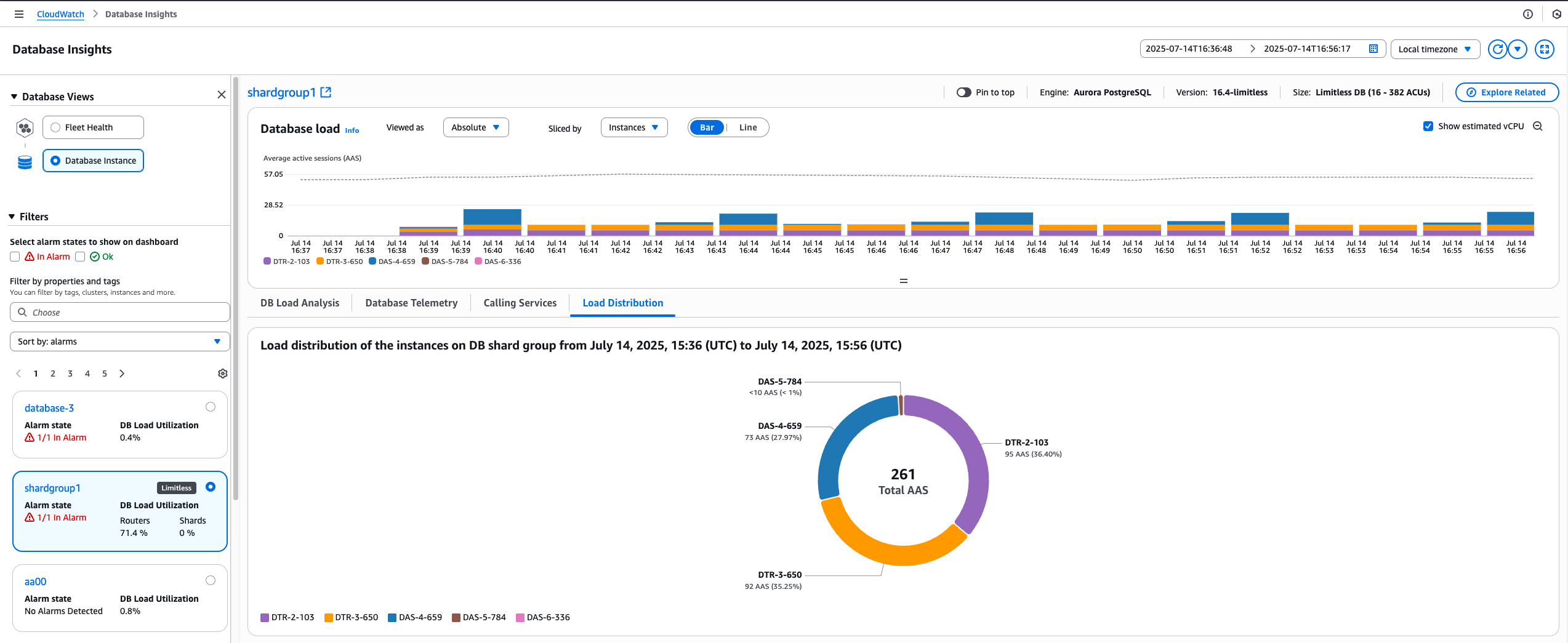 Painel do Database Insights mostrando a distribuição da carga do banco de dados para um cluster shardgroup1 do Aurora PostgreSQL. A interface exibe um grafo de séries temporais da média de sessões ativas (AAS) e um gráfico circular mostrando a distribuição da carga em cinco instâncias do banco de dados. O gráfico circular indica um total de 261 AAS com porcentagens divididas entre as instâncias DTR-2-103, DTR-3-650, DAS-4-659, DAS-5-784 e DAS-6-336. O painel inclui filtros, estados de alarme e opções de telemetria de banco de dados.