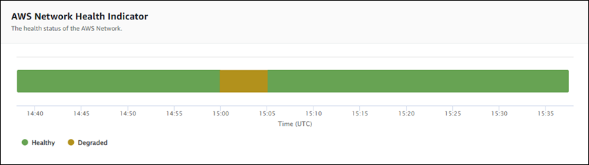 Indicador de integridade da rede da AWS mostrando um estado íntegro e degradado.