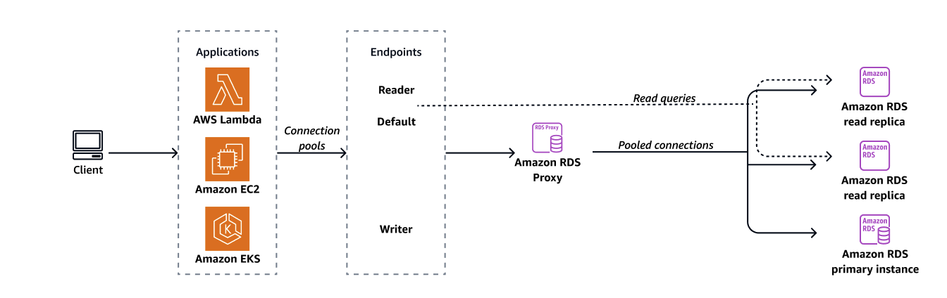 Visão detalhada de como as aplicações se conectam ao RDS Proxy e os tipos de conexões envolvidas.