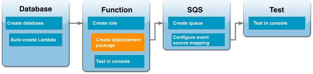 O diagrama de fluxo de trabalho do tutorial mostra que você está na etapa da função do Lambda criando um pacote de implantação