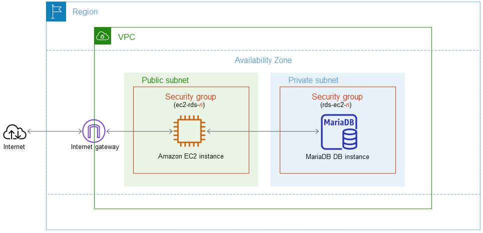 Instância do EC2 e instância de banco de dados MariaDB.