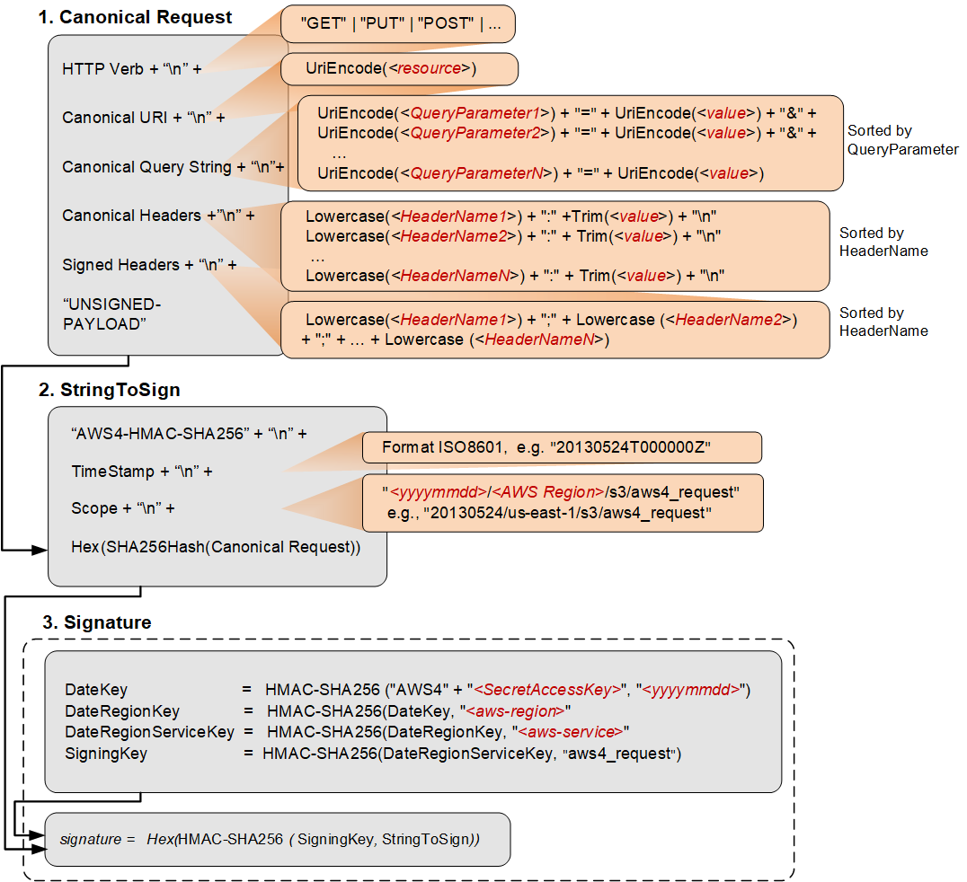 Processo de assinatura do AWS Signature Version 4 com etapas de solicitação canônica, string a ser assinada e geração de assinatura.
