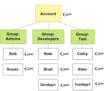 Esse diagrama mostra como os usuários do IAM podem ser organizados em grupos do IAM para facilitar o gerenciamento de permissões, pois todo usuário do IAM têm as permissões atribuídas ao grupo do IAM.