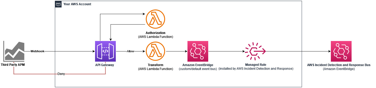 Diagrama mostrando um exemplo de integração usando o API Gateway.