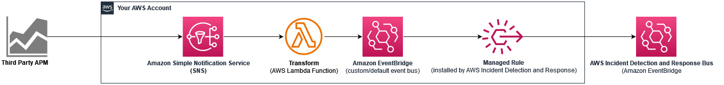 Diagrama mostrando um exemplo de integração usando o Amazon SNS.